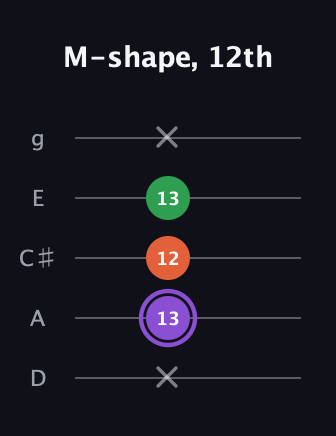 A♯ Minor Sharp 9th guitar tab — M-shape, 12th (x 13 12 13 x) in C / Drop C (gCGBD) · Capo 2