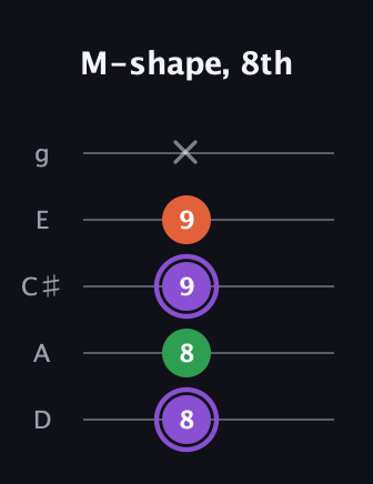 A♯ Minor Sharp 9th guitar tab — M-shape, 8th (8 8 9 9 x) in C / Drop C (gCGBD) · Capo 2
