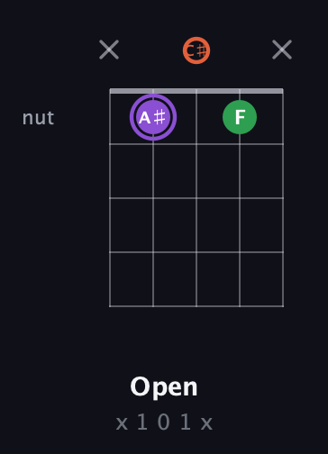 A♯ Minor Sharp 9th guitar chord — Open (x 1 0 1 x) fretboard diagram in C / Drop C (gCGBD) · Capo 2