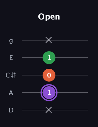 A♯ Minor Sharp 9th guitar tab — Open (x 1 0 1 x) in C / Drop C (gCGBD) · Capo 2