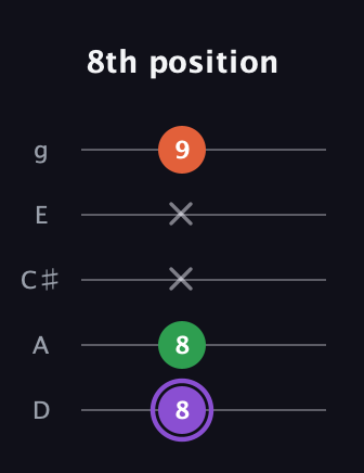 A♯ Minor guitar tab — 8th position (8 8 x x 9) in C / Drop C (gCGBD) · Capo 2