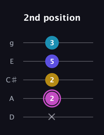 B Augmented 7th guitar tab — 2nd position (x 2 2 5 3) in C / Drop C (gCGBD) · Capo 2