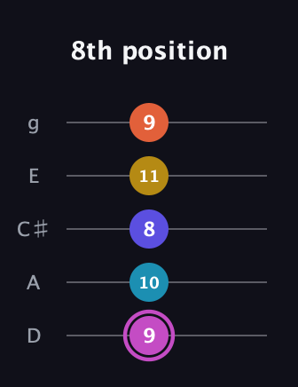 B Augmented 9th Sharp 13th guitar tab — 8th position (9 10 8 11 9) in C / Drop C (gCGBD) · Capo 2
