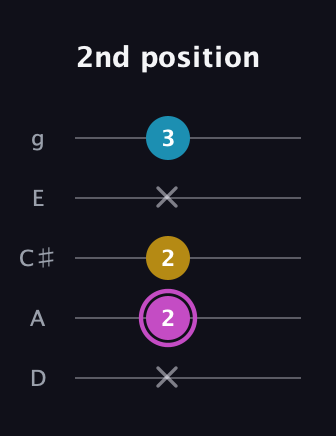 B Augmented Flat 13th guitar tab — 2nd position (x 2 2 x 3) in C / Drop C (gCGBD) · Capo 2