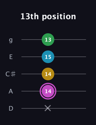 B Augmented Flat 5th guitar tab — 13th position (x 14 14 15 13) in C / Drop C (gCGBD) · Capo 2