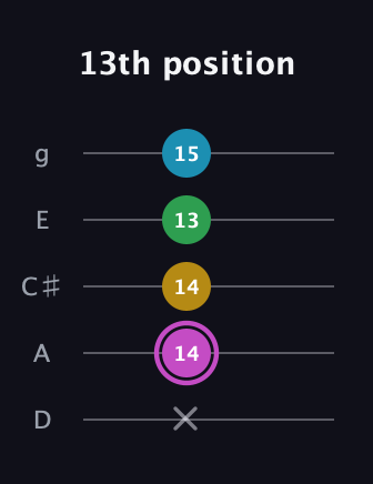 B Augmented Flat 5th guitar tab — 13th position (x 14 14 13 15) in C / Drop C (gCGBD) · Capo 2