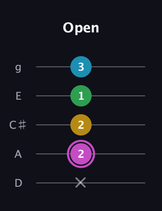 B Augmented Flat 5th guitar tab — Open (x 2 2 1 3) in C / Drop C (gCGBD) · Capo 2