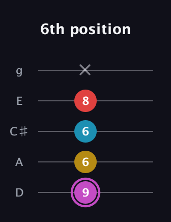 B Augmented Flat 9th guitar tab — 6th position (9 6 6 8 x) in C / Drop C (gCGBD) · Capo 2