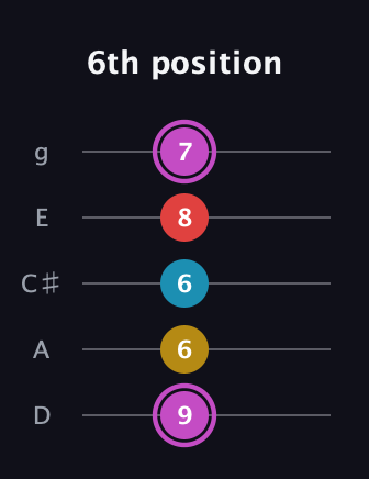 B Augmented Flat 9th guitar tab — 6th position (9 6 6 8 7) in C / Drop C (gCGBD) · Capo 2