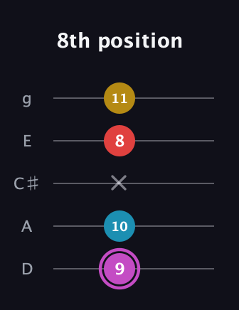 B Augmented Flat 9th guitar tab — 8th position (9 10 x 8 11) in C / Drop C (gCGBD) · Capo 2