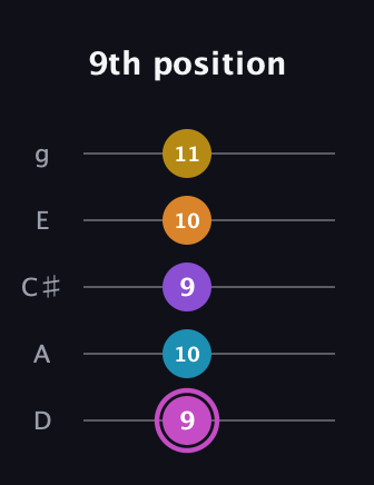 B Augmented-major 7th Sharp 9th guitar tab — 9th position (9 10 9 10 11) in C / Drop C (gCGBD) · Capo 2
