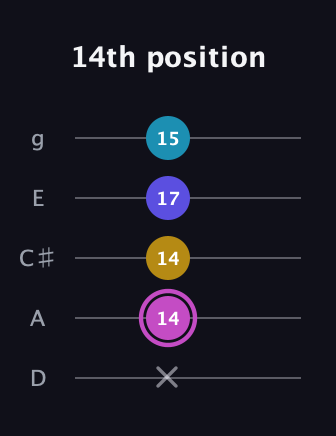 B Augmented Sharp 13th guitar tab — 14th position (x 14 14 17 15) in C / Drop C (gCGBD) · Capo 2