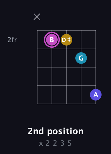 B Augmented Sharp 13th guitar chord — 2nd position (x 2 2 3 5) fretboard diagram in C / Drop C (gCGBD) · Capo 2