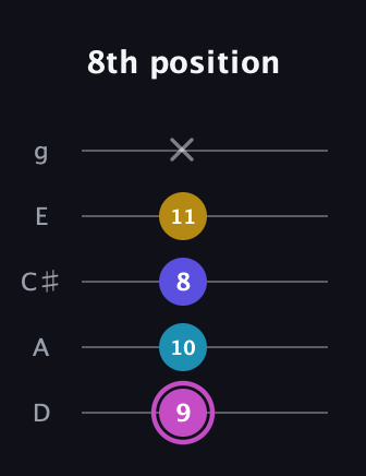 B Augmented Sharp 13th guitar tab — 8th position (9 10 8 11 x) in C / Drop C (gCGBD) · Capo 2