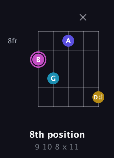 B Augmented Sharp 13th guitar chord — 8th position (9 10 8 x 11) fretboard diagram in C / Drop C (gCGBD) · Capo 2