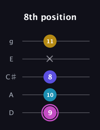 B Augmented Sharp 13th guitar tab — 8th position (9 10 8 x 11) in C / Drop C (gCGBD) · Capo 2