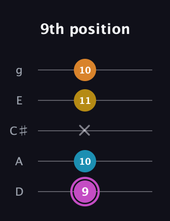 B Augmented Sharp 9th guitar tab — 9th position (9 10 x 11 10) in C / Drop C (gCGBD) · Capo 2