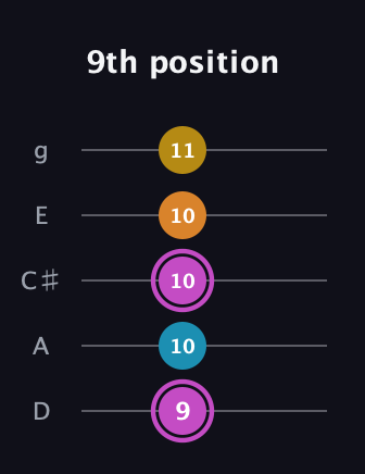 B Augmented Sharp 9th guitar tab — 9th position (9 10 10 10 11) in C / Drop C (gCGBD) · Capo 2