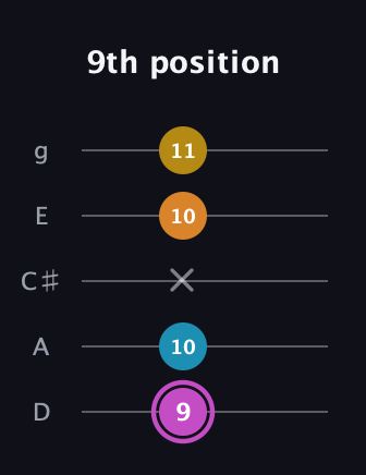 B Augmented Sharp 9th guitar tab — 9th position (9 10 x 10 11) in C / Drop C (gCGBD) · Capo 2