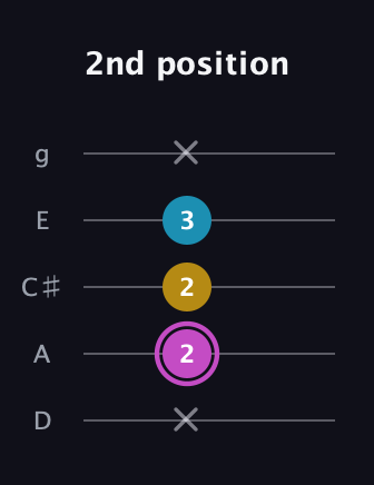B Augmented guitar tab — 2nd position (x 2 2 3 x) in C / Drop C (gCGBD) · Capo 2
