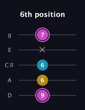 B Augmented guitar tab — 6th position (9 6 6 x 7) in C / Drop C (gCGBD) · Capo 2