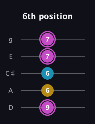 B Augmented guitar tab — 6th position (9 6 6 7 7) in C / Drop C (gCGBD) · Capo 2