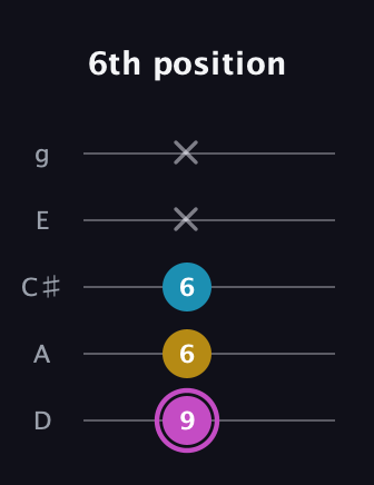 B Augmented guitar tab — 6th position (9 6 6 x x) in C / Drop C (gCGBD) · Capo 2