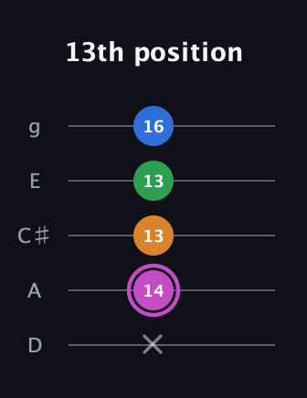 B Diminished 7th Sharp 9th guitar tab — 13th position (x 14 13 13 16) in C / Drop C (gCGBD) · Capo 2