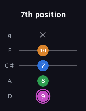 B Diminished 7th Sharp 9th guitar tab — 7th position (9 8 7 10 x) in C / Drop C (gCGBD) · Capo 2