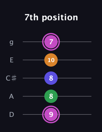B Diminished Sharp 13th guitar tab — 7th position (9 8 8 10 7) in C / Drop C (gCGBD) · Capo 2