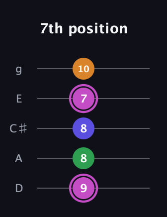 B Diminished Sharp 13th guitar tab — 7th position (9 8 8 7 10) in C / Drop C (gCGBD) · Capo 2