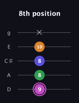 B Diminished Sharp 13th guitar tab — 8th position (9 8 8 10 x) in C / Drop C (gCGBD) · Capo 2