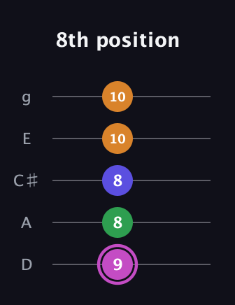 B Diminished Sharp 13th guitar tab — 8th position (9 8 8 10 10) in C / Drop C (gCGBD) · Capo 2