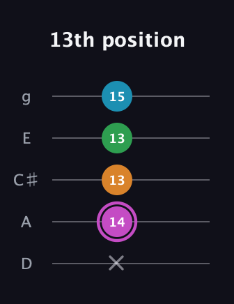 B Diminished Sharp 5th guitar tab — 13th position (x 14 13 13 15) in C / Drop C (gCGBD) · Capo 2