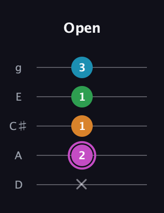 B Diminished Sharp 5th guitar tab — Open (x 2 1 1 3) in C / Drop C (gCGBD) · Capo 2