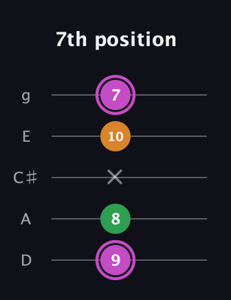 B Diminished Sharp 9th guitar tab — 7th position (9 8 x 10 7) in C / Drop C (gCGBD) · Capo 2
