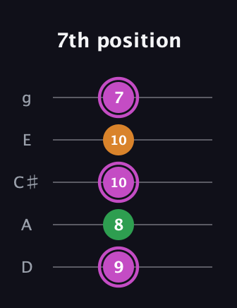 B Diminished Sharp 9th guitar tab — 7th position (9 8 10 10 7) in C / Drop C (gCGBD) · Capo 2