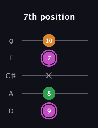 B Diminished Sharp 9th guitar tab — 7th position (9 8 x 7 10) in C / Drop C (gCGBD) · Capo 2