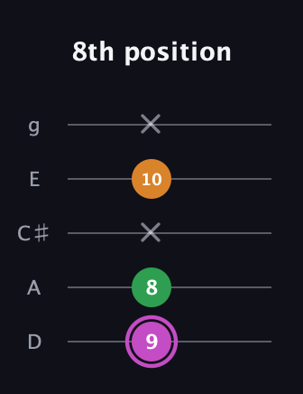 B Diminished Sharp 9th guitar tab — 8th position (9 8 x 10 x) in C / Drop C (gCGBD) · Capo 2