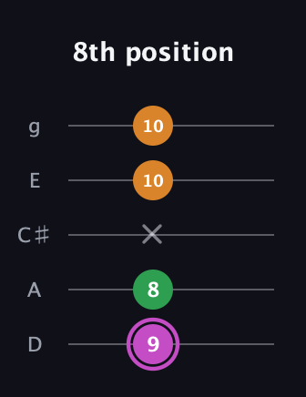 B Diminished Sharp 9th guitar tab — 8th position (9 8 x 10 10) in C / Drop C (gCGBD) · Capo 2