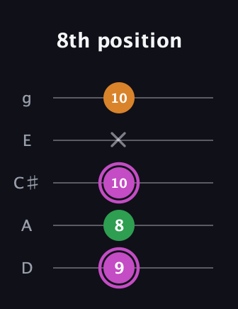 B Diminished Sharp 9th guitar tab — 8th position (9 8 10 x 10) in C / Drop C (gCGBD) · Capo 2