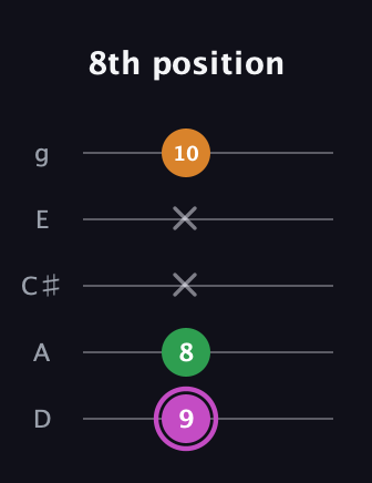 B Diminished Sharp 9th guitar tab — 8th position (9 8 x x 10) in C / Drop C (gCGBD) · Capo 2