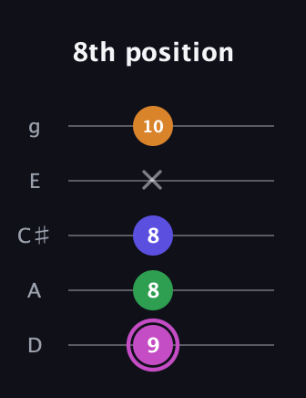 B Half-Diminished 7th Sharp 9th guitar tab — 8th position (9 8 8 x 10) in C / Drop C (gCGBD) · Capo 2
