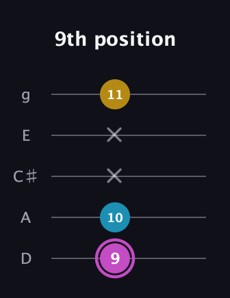 B Major Sharp 5th guitar tab — 9th position (9 10 x x 11) in C / Drop C (gCGBD) · Capo 2