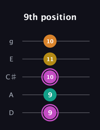 B Major Sharp 9th guitar tab — 9th position (9 9 10 11 10) in C / Drop C (gCGBD) · Capo 2