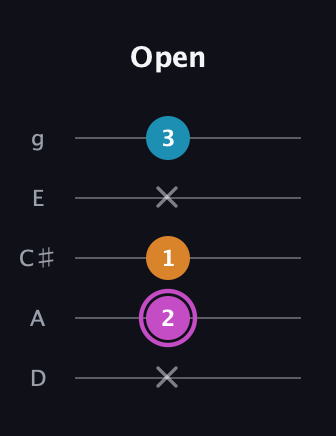 B Minor Sharp 5th guitar tab — Open (x 2 1 x 3) in C / Drop C (gCGBD) · Capo 2