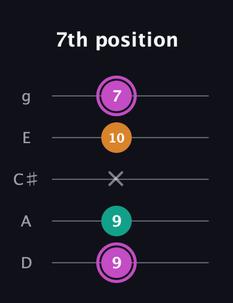 B Minor Sharp 9th guitar tab — 7th position (9 9 x 10 7) in C / Drop C (gCGBD) · Capo 2