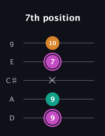 B Minor Sharp 9th guitar tab — 7th position (9 9 x 7 10) in C / Drop C (gCGBD) · Capo 2
