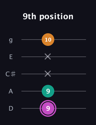 B Minor Sharp 9th guitar tab — 9th position (9 9 x x 10) in C / Drop C (gCGBD) · Capo 2