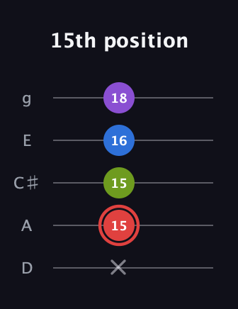 C Augmented 7th guitar tab — 15th position (x 15 15 16 18) in C / Drop C (gCGBD) · Capo 2